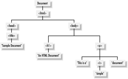 Figura ilustrando o DOM - Document Object Model Figura ilustrando o DOM - Document Object Model