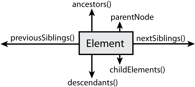 Figura ilustrando o DOM - Document Object Model Figura ilustrando o DOM - Document Object Model